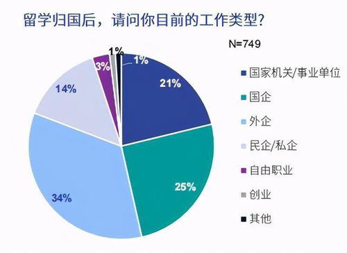 海外留學趨勢觀察 歸國人才偏好一線城市與央企國企，留學咨詢市場面臨新需求